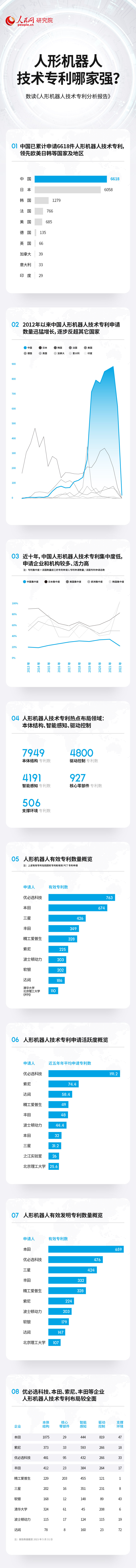 先锋1980：技术专利总数居前列 中国人形机器人产业蓬勃发展