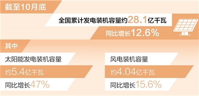 先锋：风电装机容量已超4亿千瓦（新数据 新看点）